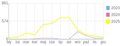 Wykres roczny blog rowerowy biker81.bikestats.pl